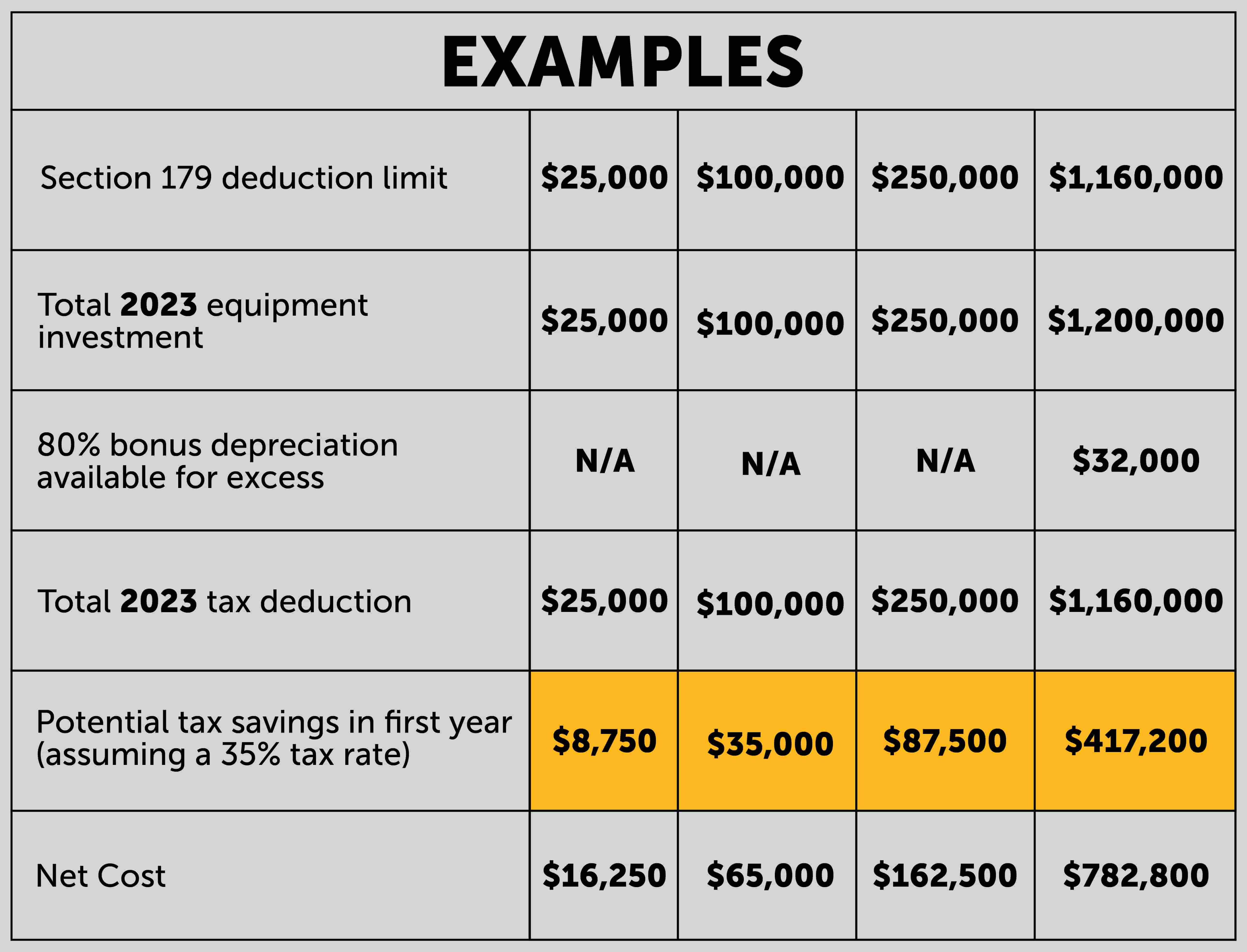 Section 179 savings example table