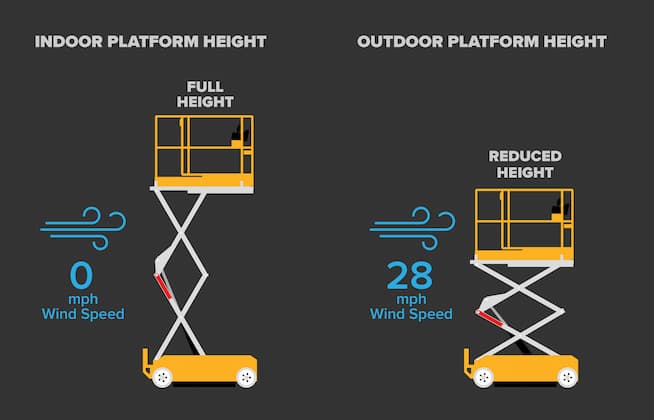 Outdoor platform height on Hy-Brid Lifts uses wind detection