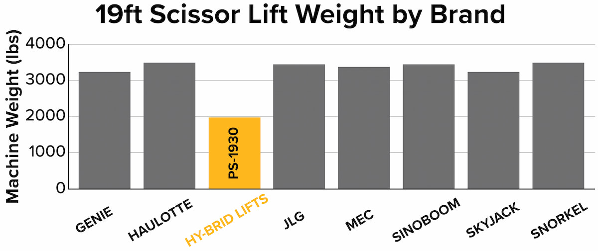 19 ft Scissor lift weight comparison