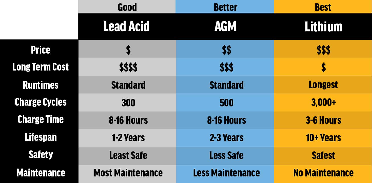 Lead Acid, AGM, and Lithium comparison table