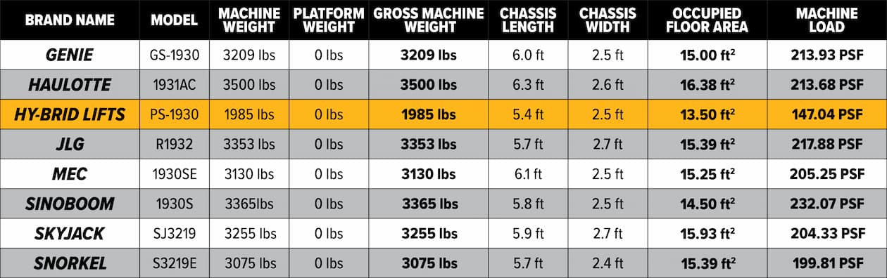 19 foot scissor lift floor load comparison chart, comparing Genie, Haulotte, Hy-Brid Lifts, JLG, MEC, Sinoboom, SkyJack, and Snorkel at 0 lbs platform capacity