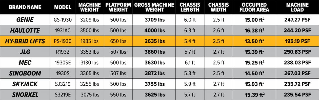 19 foot scissor lift floor load comparison chart, comparing Genie, Haulotte, Hy-Brid Lifts, JLG, MEC, Sinoboom, SkyJack, and Snorkel at maximum platform capacity