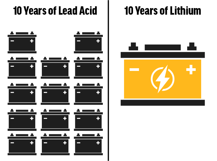 Lead acid vs lithium battery replacements over 10 years