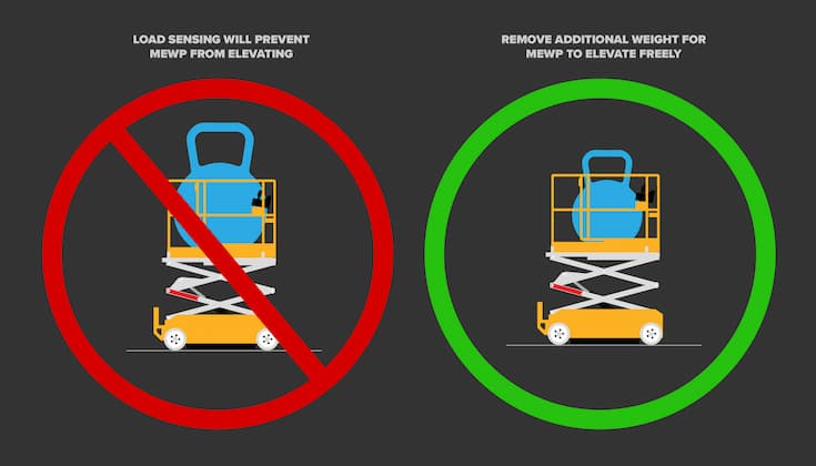 Load sensing system will prevent elevation if platform capacity is above machine standards