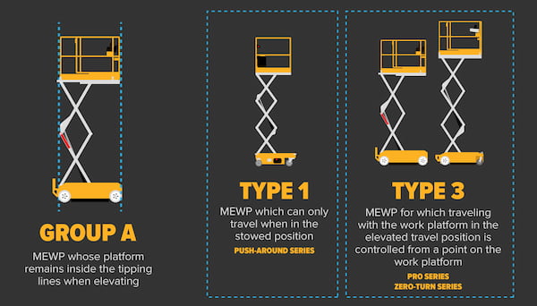 Types of Mobile Elevated Work Platforms Diagram