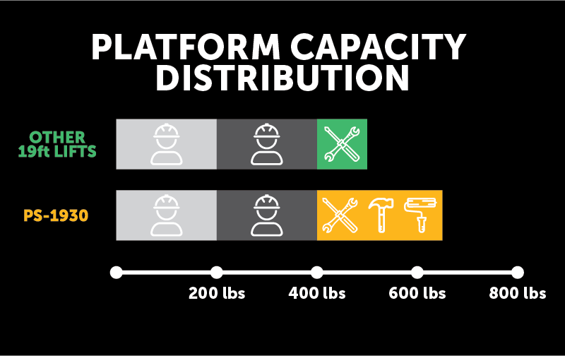Platform Capacity Chart