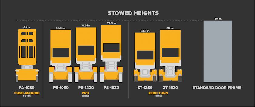 ANSI standards updated rail heights. All Hy-Brid Lifts will still fit through a standard doorway without the need for folding rails