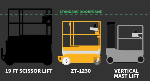 The compact size of our ZT Series allows them to fit through standard doorframes without folding rails