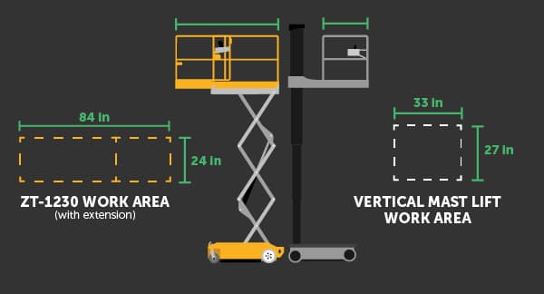 The Zero-Turn Series boasts a much larger work platform than mast lifts