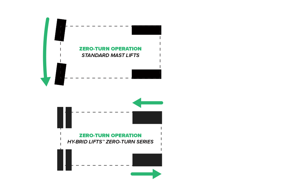 Hy-Brid Lifts Zero-Turn vs Vertical Mast Drive Operation
